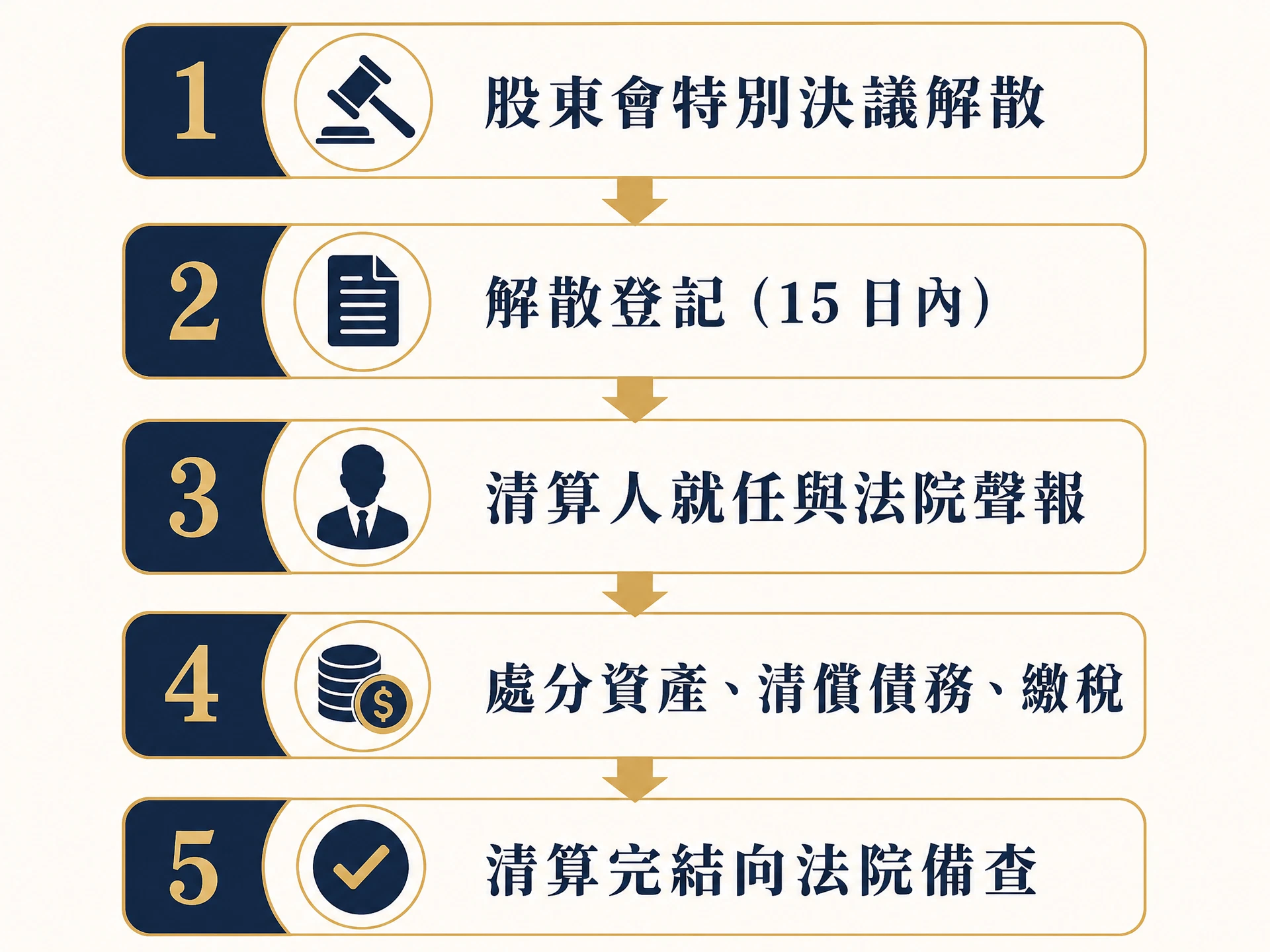 台灣公司歇業（解散清算）流程圖：從股東會決議到法院清算完結的五大步驟
