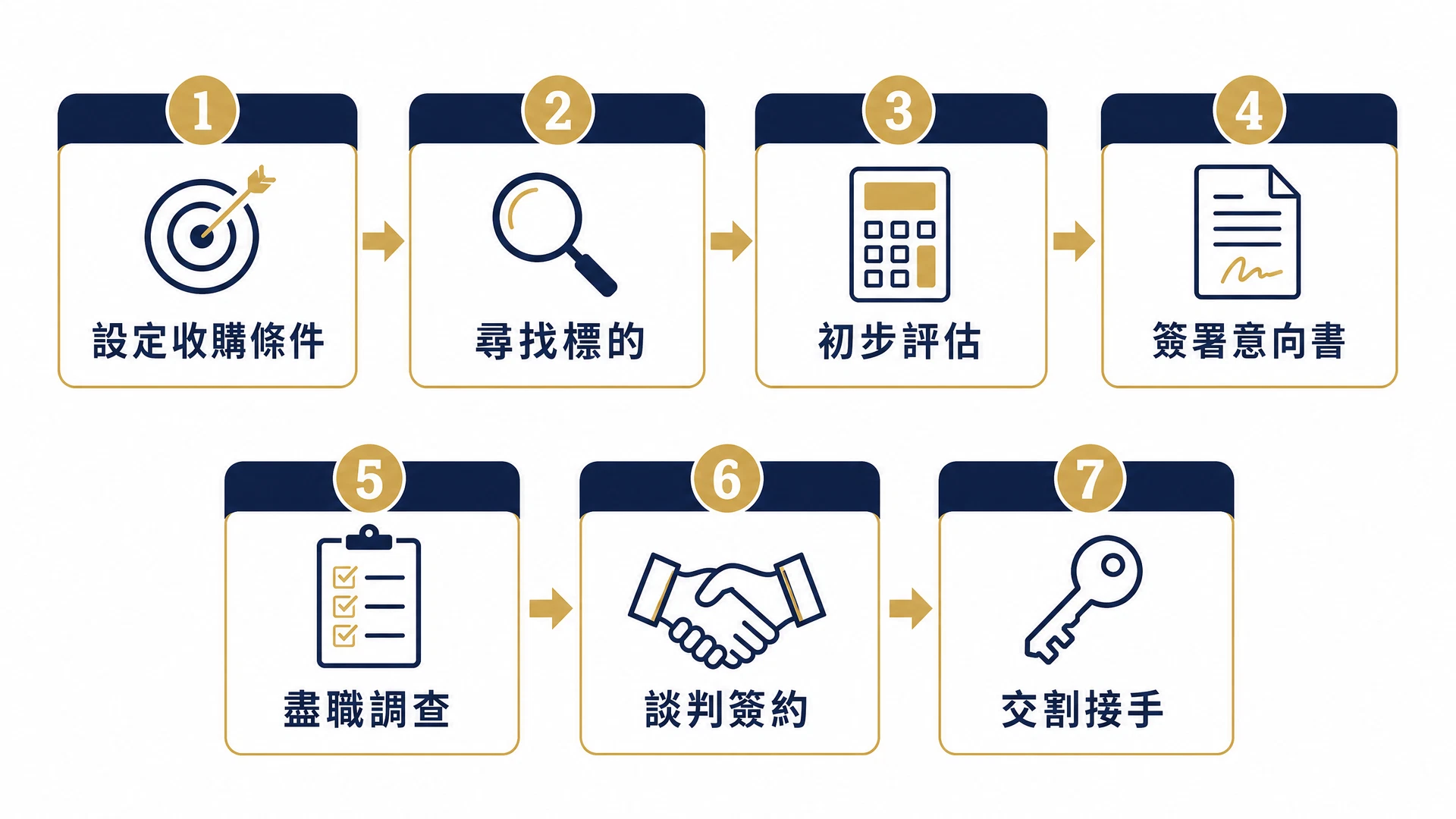 買公司收購流程七步驟：設定條件、尋找標的、初步評估、出價意向、盡職調查、談判簽約、交割接手