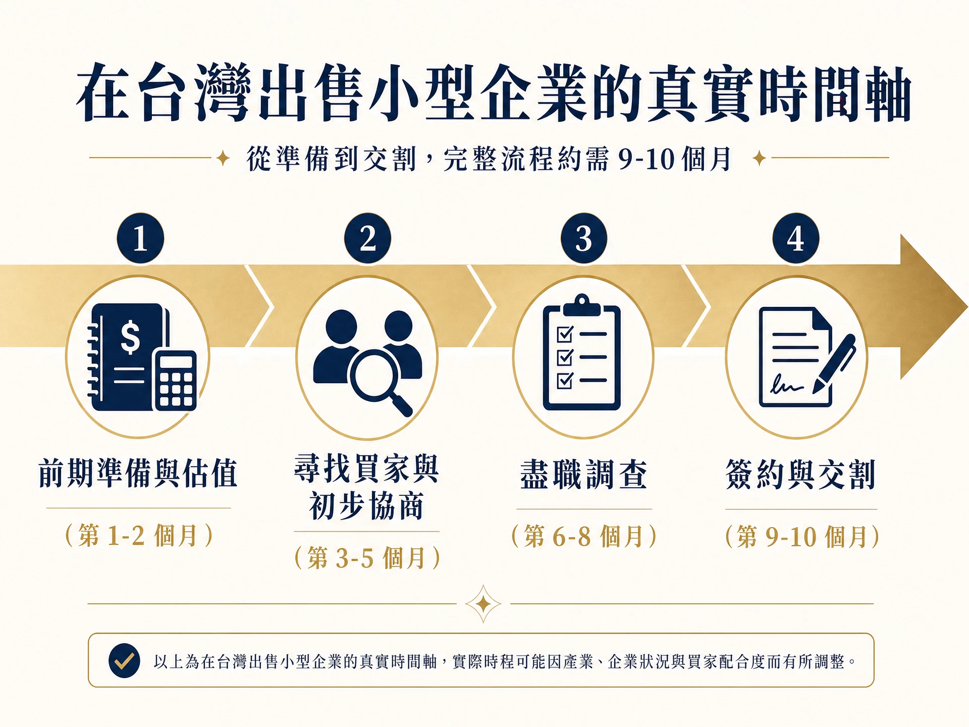 中小企業出售流程時間軸：準備、尋找買家、<a href=