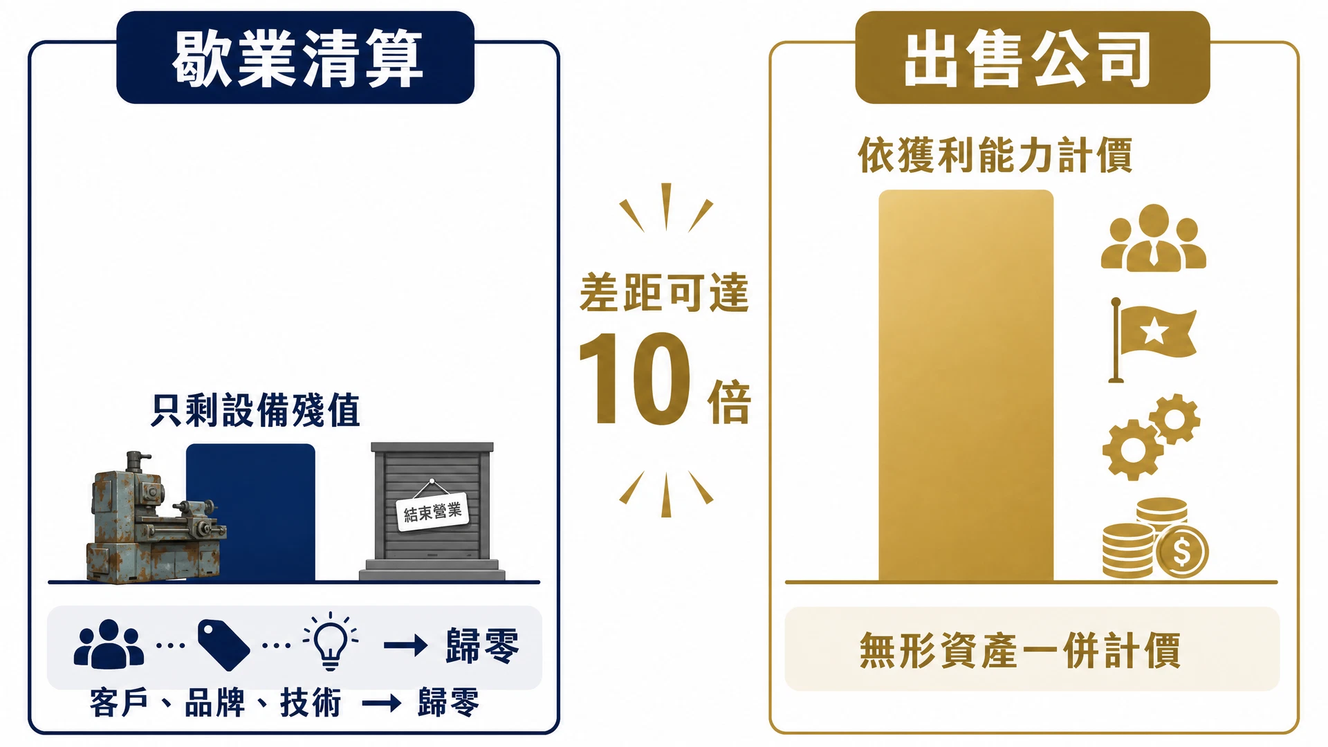 歇業清算與出售公司的價值比較：清算只拿設備殘值，出售可依獲利能力計價