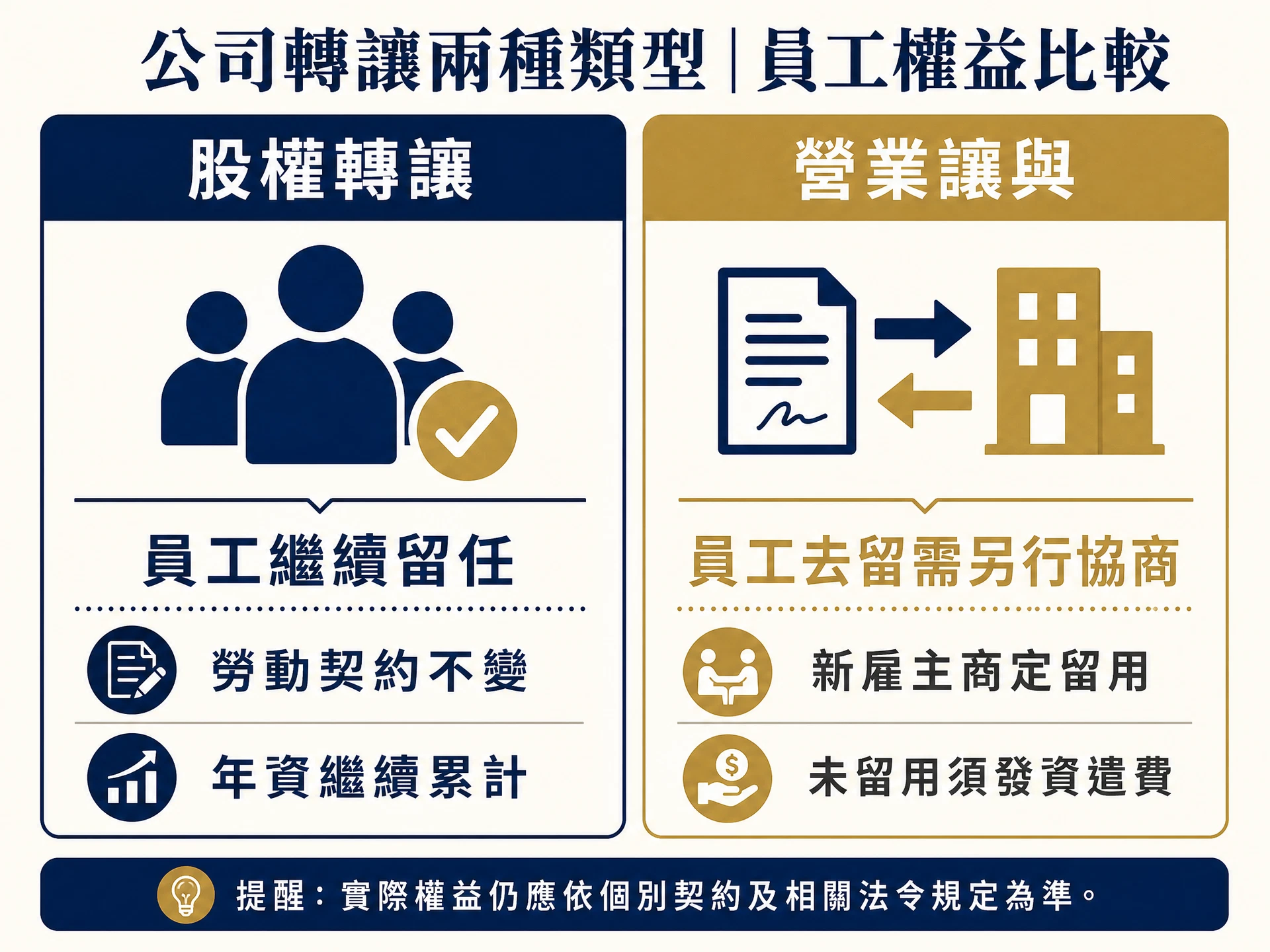 公司轉讓員工去留流程圖:股權轉讓與營業讓與的差異,以及商定留用與資遣的處理步驟