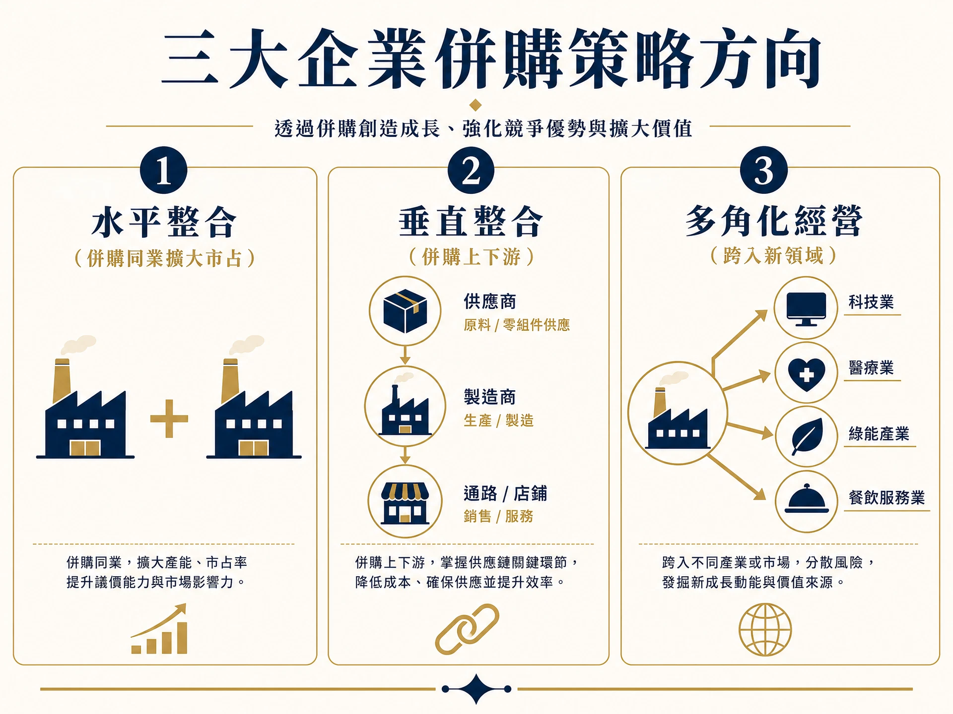企業收購的三大策略方向：水平整合、垂直整合、多角化經營