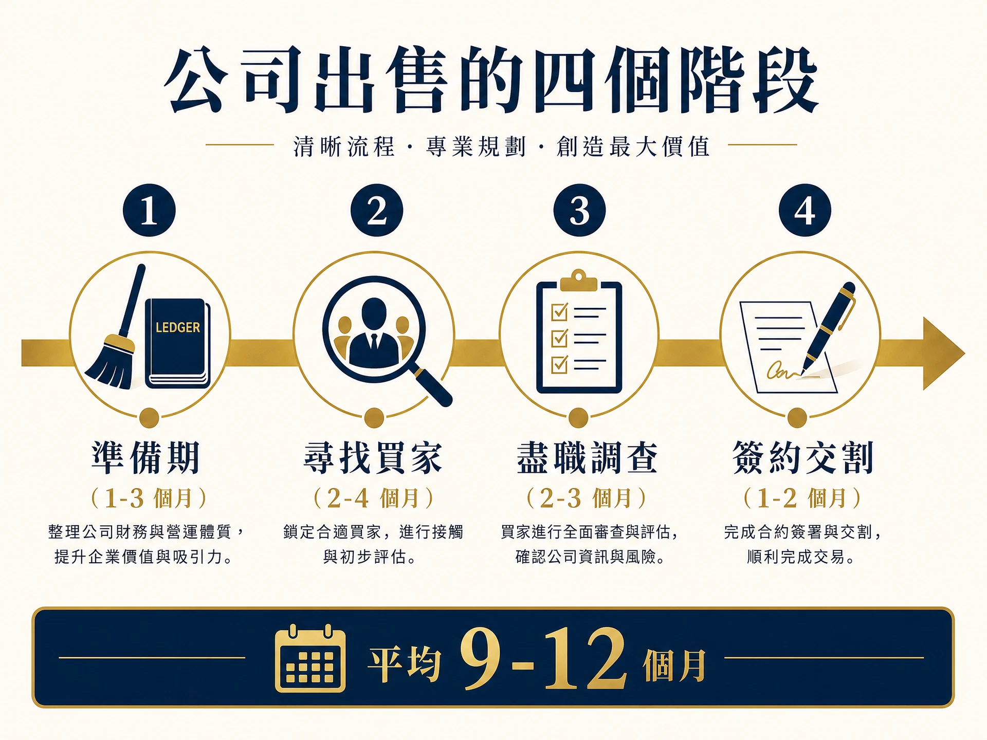 賣公司完整時間軸：準備期、尋找買家、盡職調查、簽約交割