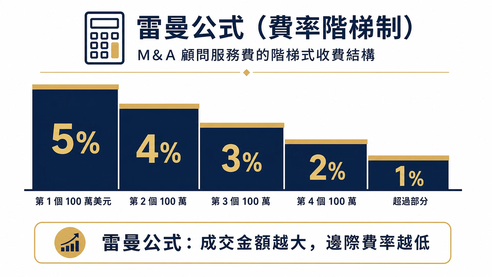 雷曼公式成功報酬計算示意：成交金額分段適用遞減費率