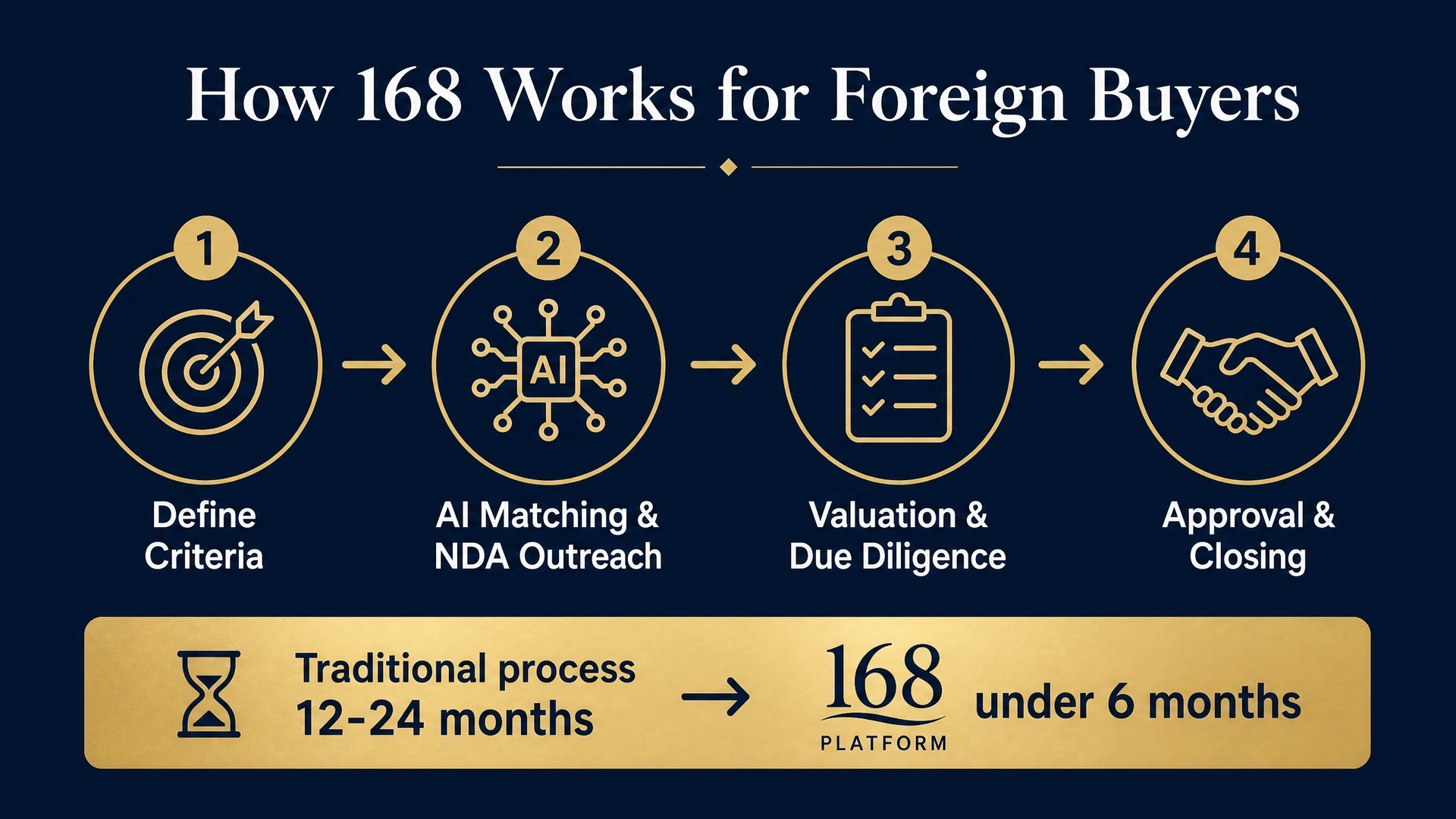 168 M&A Platform: matching foreign and listed-company buyers with Taiwanese SME owners facing succession