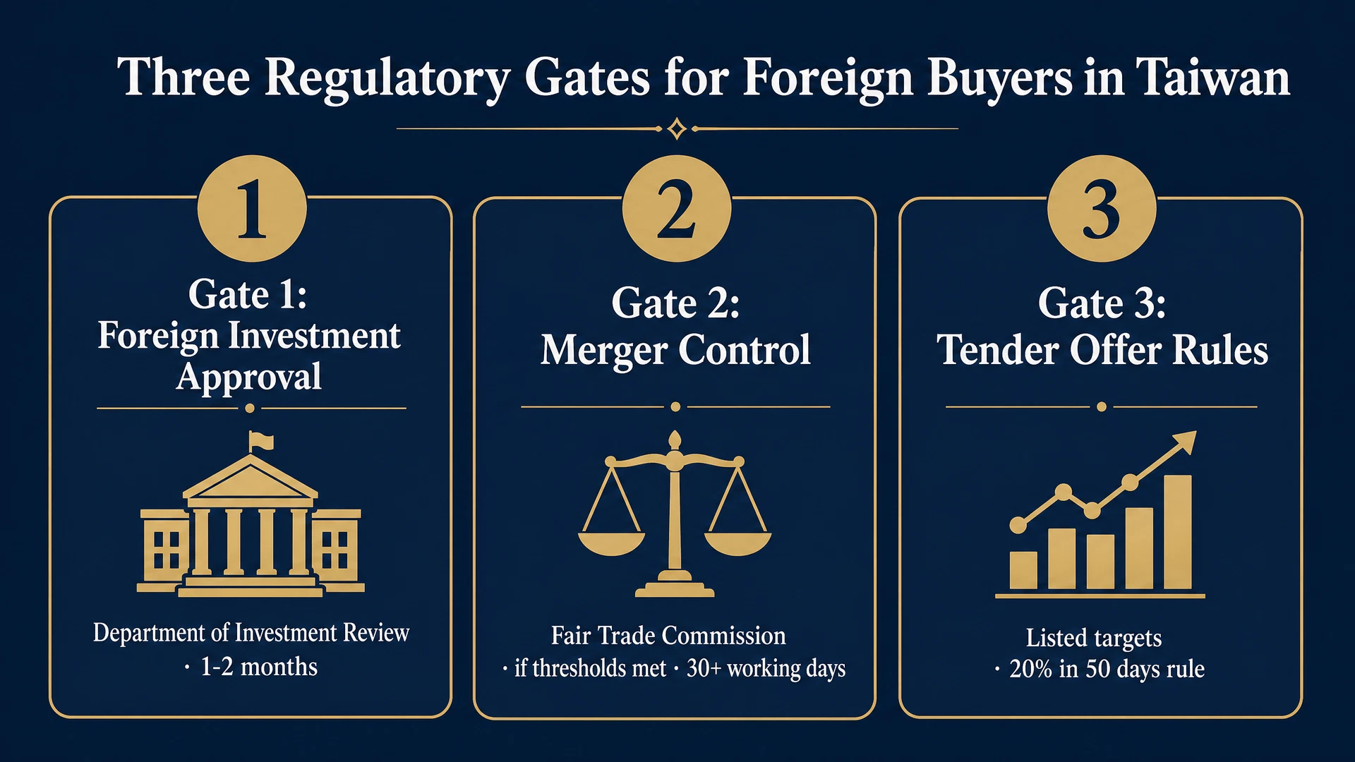Taiwan M&A regulatory approval pathway for foreign buyers: Department of Investment Review, Fair Trade Commission, sector regulators