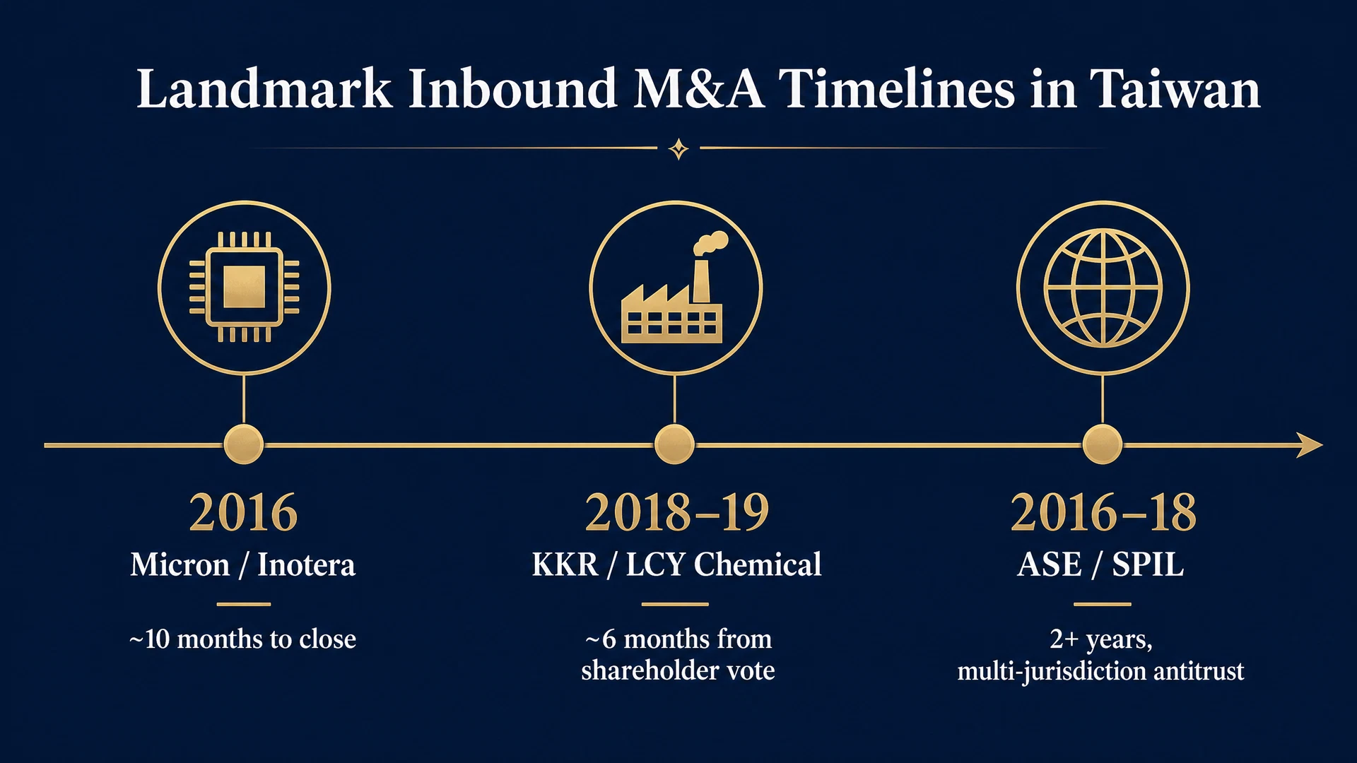 Timeline of landmark foreign acquisitions in Taiwan: Micron-Inotera, KKR-LCY Chemical, ASE-SPIL