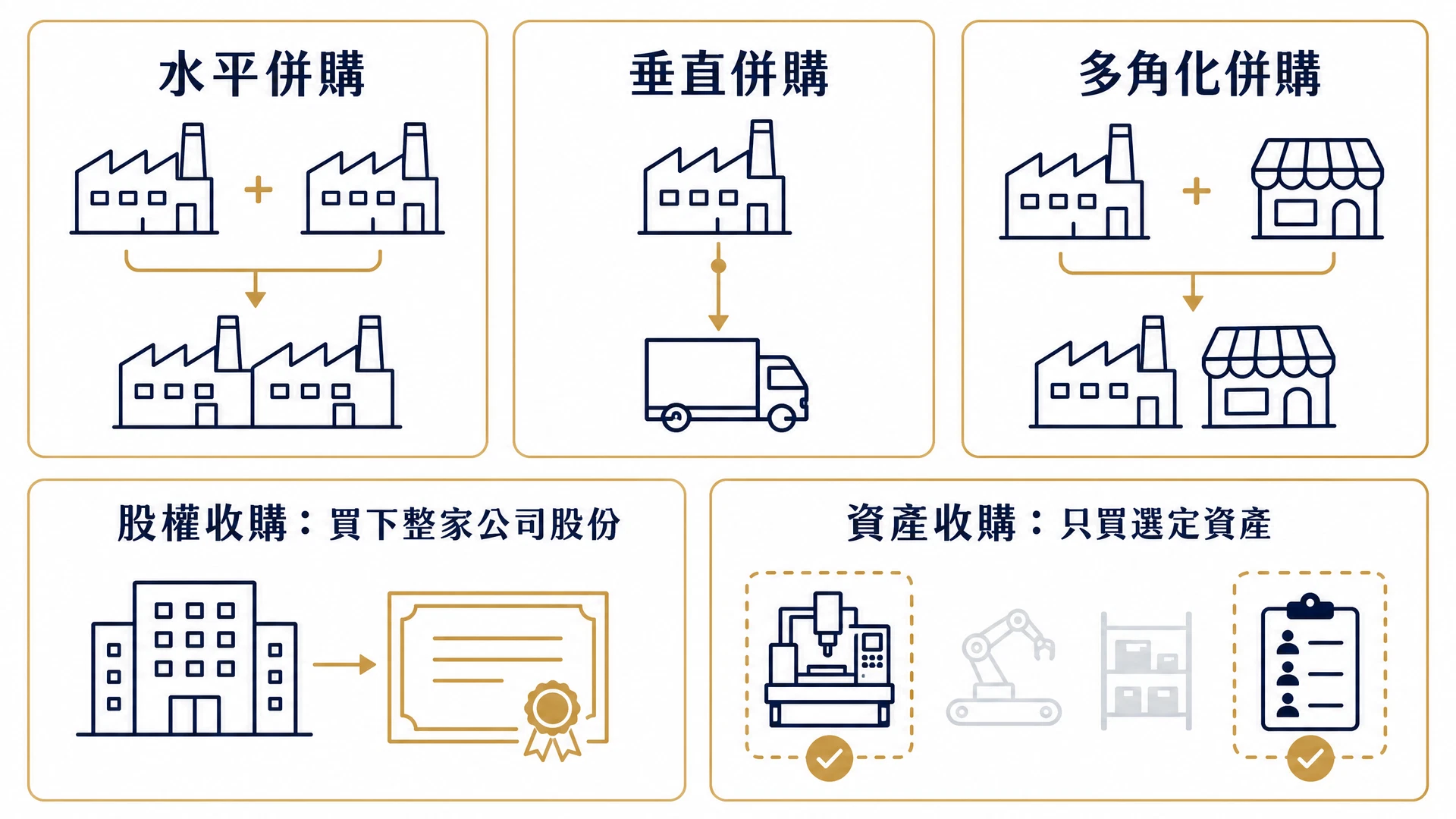 企業併購常見類型：水平併購、垂直併購、多角化併購，以及股權收購與資產收購
