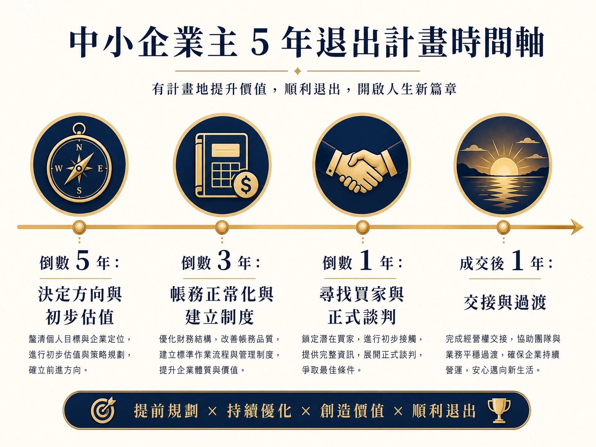 企業主退場 5 年時間表：從決定方向、美化帳面、尋找買家到交接過渡的完整流程