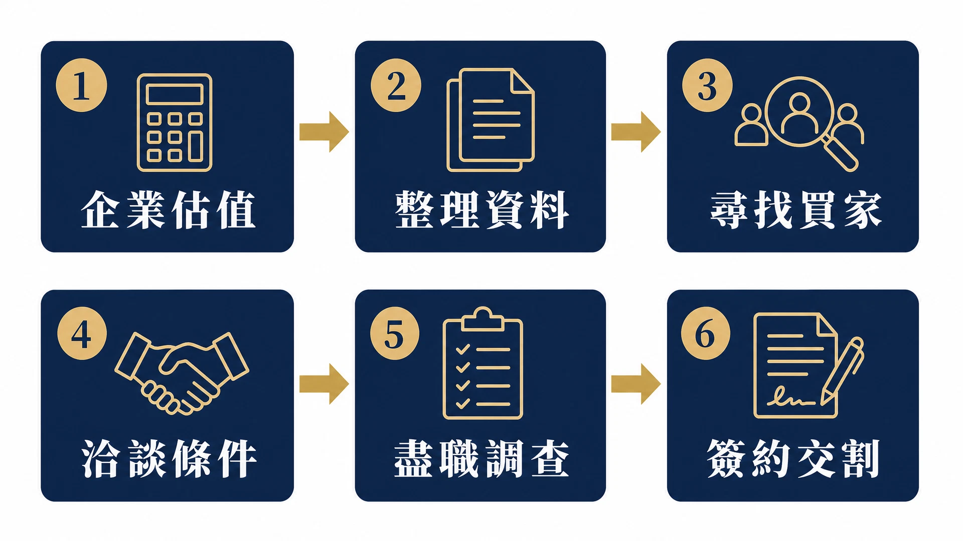 賣公司流程六步驟圖解：估值、整理資料、尋找買家、洽談、盡職調查、簽約交割