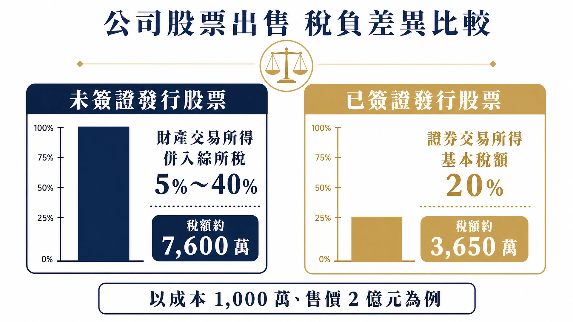 股權交易稅負比較：簽證發行股票適用證券交易所得基本稅額，未發行股票屬財產交易所得併入綜所稅