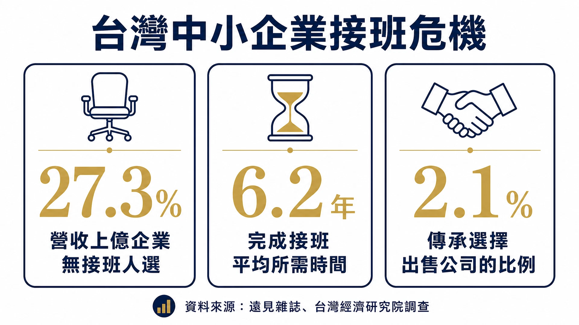台灣中小企業接班困境統計：27.3%營收上億企業無接班人、僅6%有健全接班計畫、上市企業主平均62歲