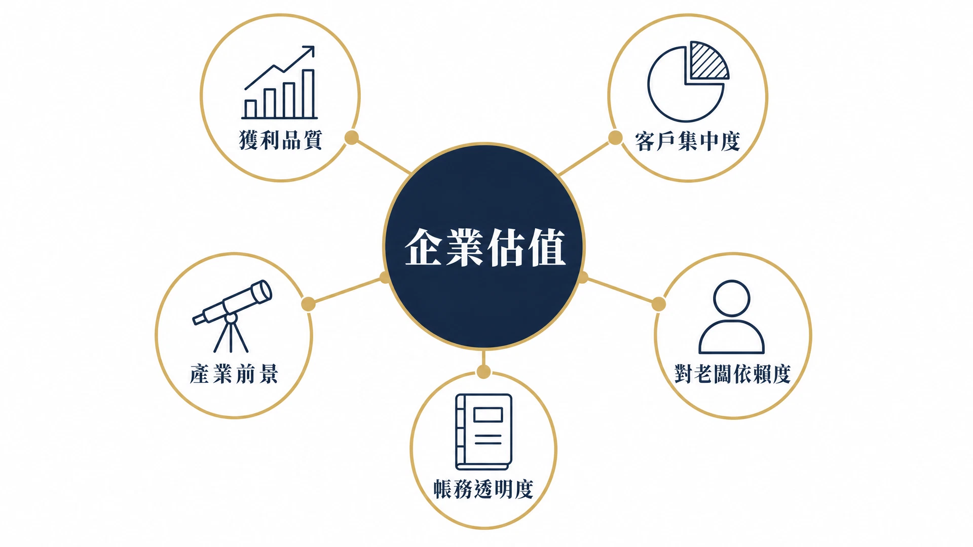 影響公司估值的五大因素：獲利品質、客戶集中度、對老闆依賴度、帳務透明度、產業前景