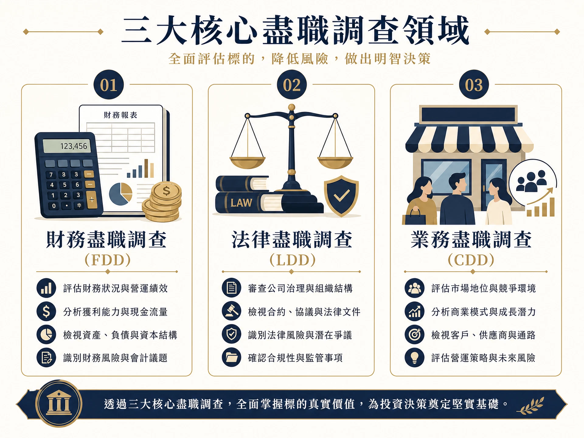 盡職調查三大核心領域：財務、法律、業務的查核重點
