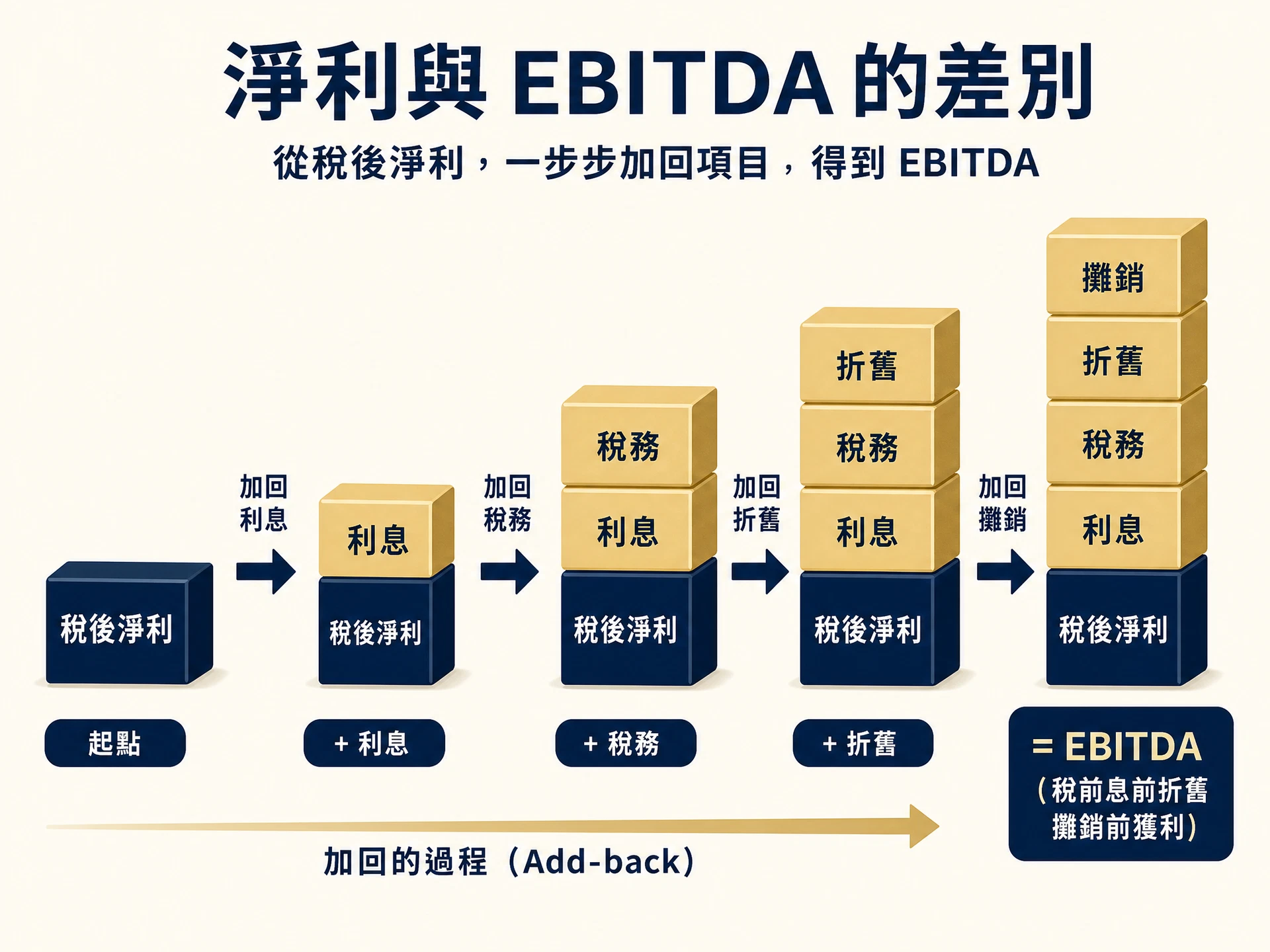 淨利與 EBITDA 的差異比較圖：將利息、稅金、折舊、攤銷加回淨利，還原公司真實營運獲利
