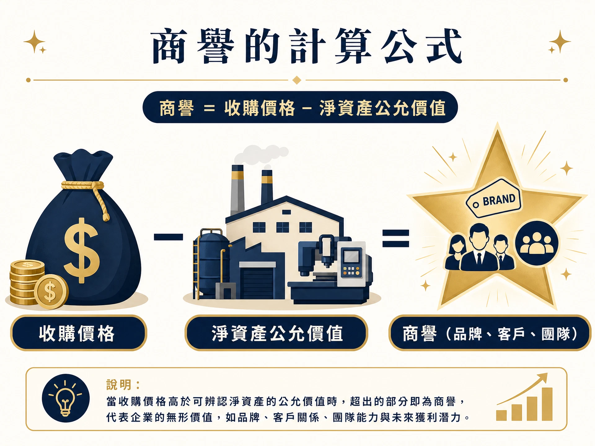 商譽計算公式圖解：收購價格減去淨資產公允價值等於商譽