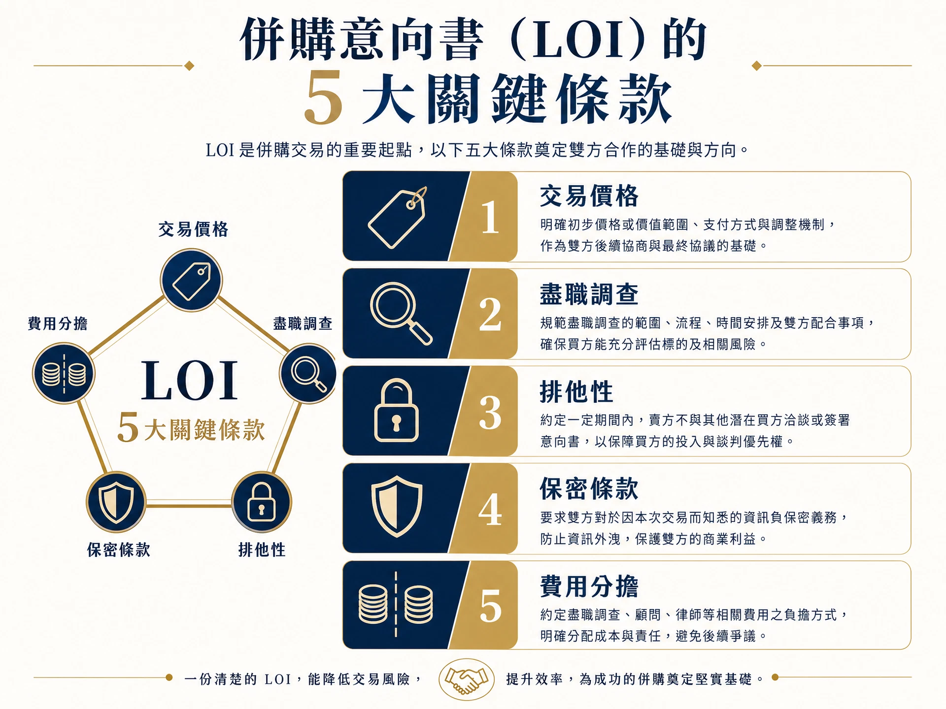 意向書（LOI）5個重點條款：交易價格、盡職調查、排他性、保密條款、費用分擔